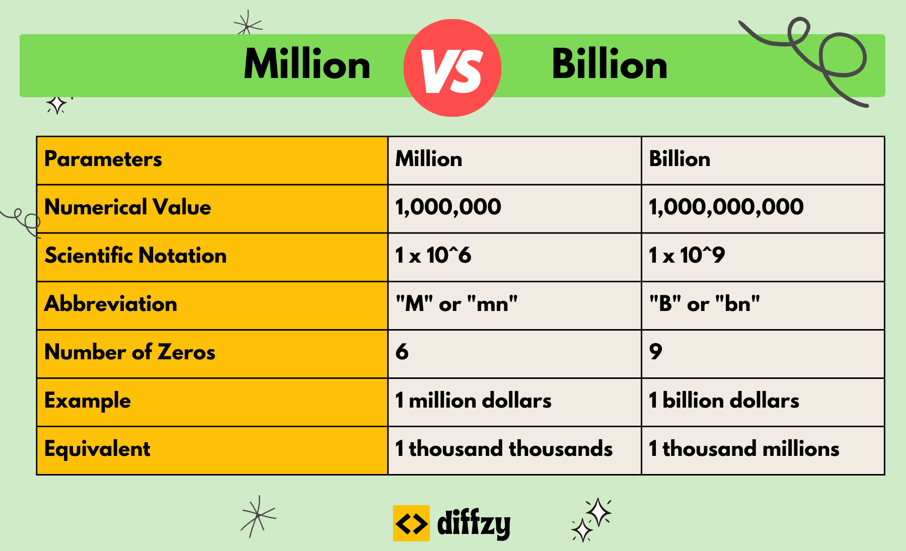 Million Vs Billion What s The Difference With Table 